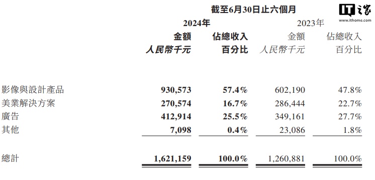 富联平台官方：美图公司 2024 上半年净利润约 2.73 亿元，同比增长 80.3%