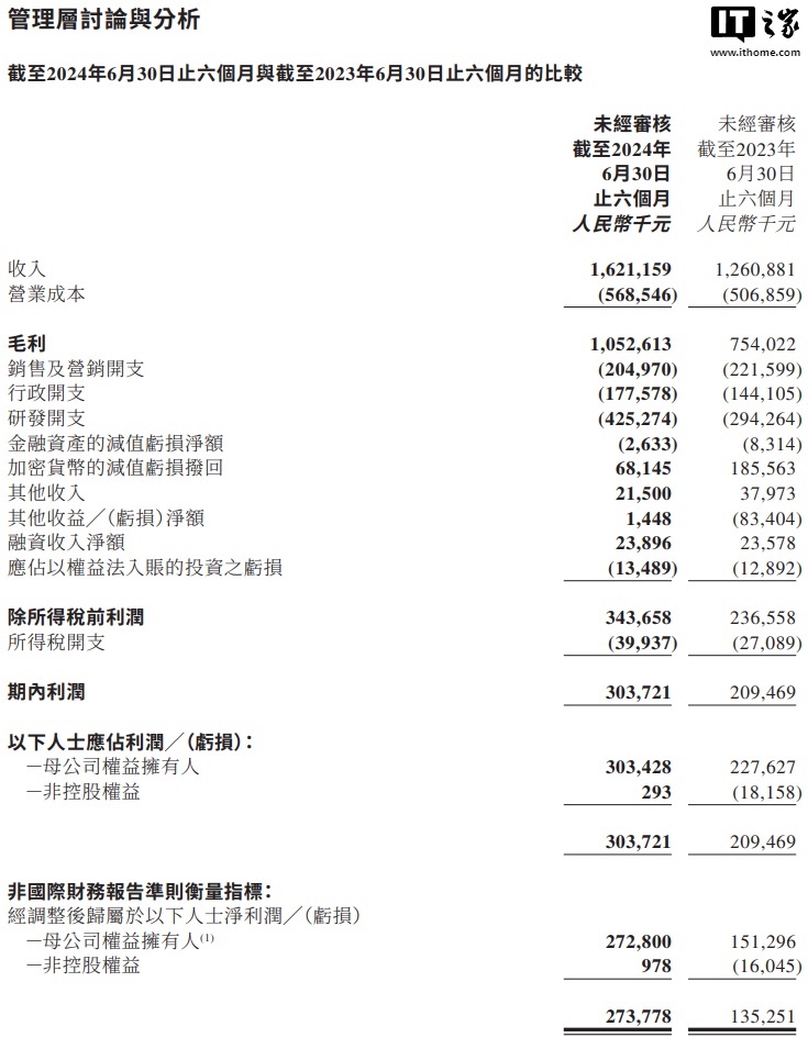 富联平台官方：美图公司 2024 上半年净利润约 2.73 亿元，同比增长 80.3%