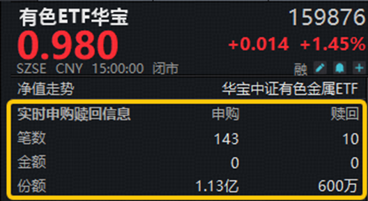富联平台：资金大举加仓有色！黄金、铜、稀土…共振向好，有色ETF华宝（159876）上探3.52%！机构：关注超跌反弹机遇