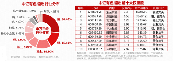富联平台：资金大举加仓有色！黄金、铜、稀土…共振向好，有色ETF华宝（159876）上探3.52%！机构：关注超跌反弹机遇